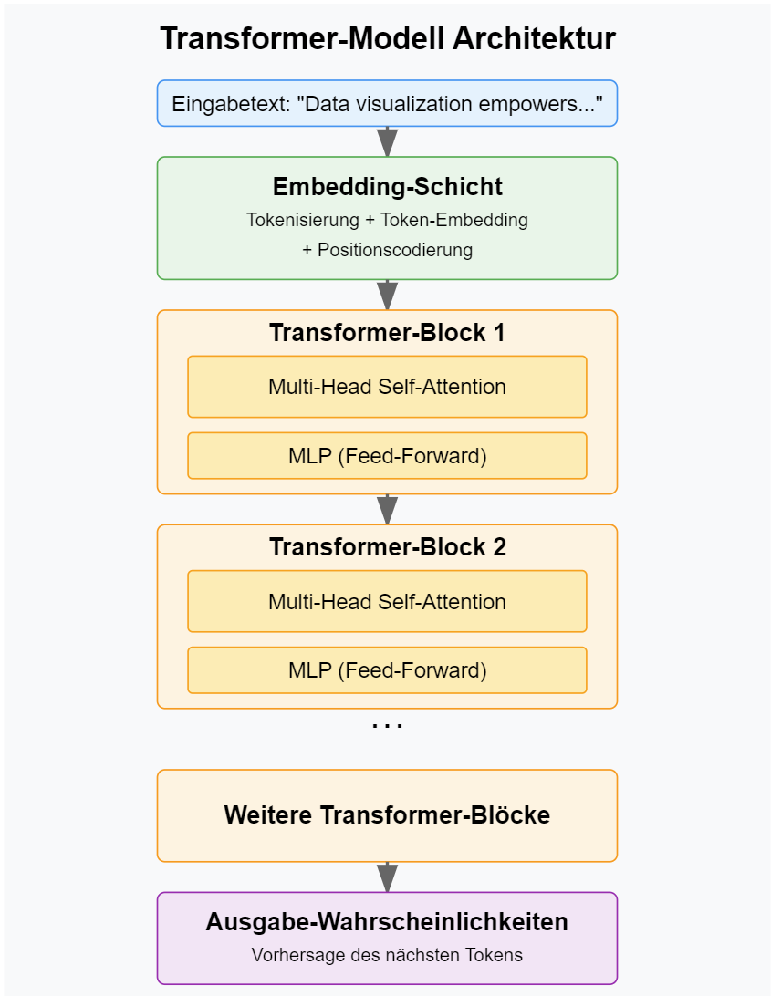 Transformer Architektur